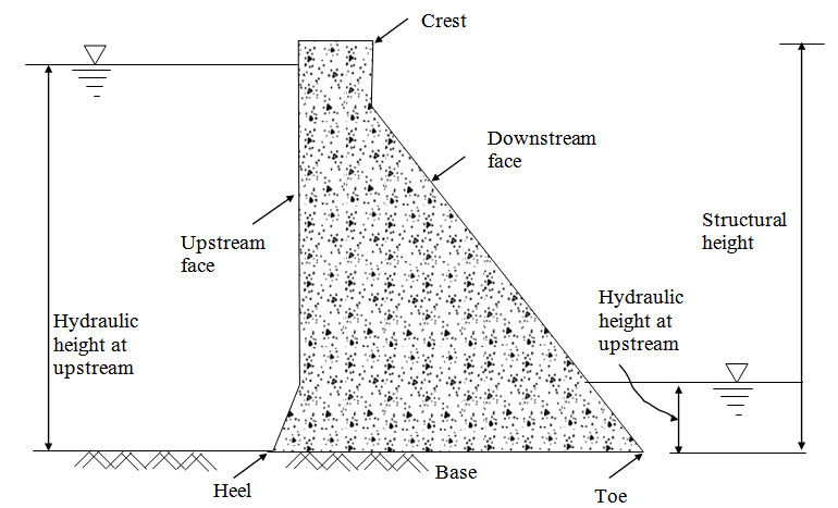 s-m-lesson-29-stability-analysis-of-gravity-dams-forces-and-general